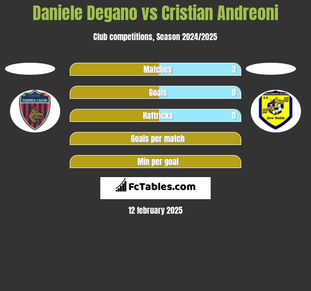 Daniele Degano vs Cristian Andreoni h2h player stats