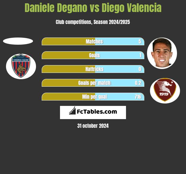 Daniele Degano vs Diego Valencia h2h player stats