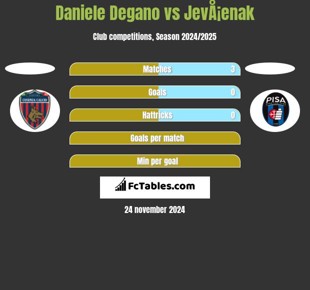 Daniele Degano vs JevÅ¡enak h2h player stats