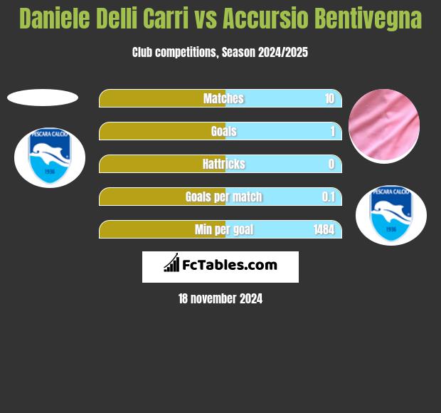 Daniele Delli Carri vs Accursio Bentivegna h2h player stats