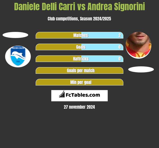 Daniele Delli Carri vs Andrea Signorini h2h player stats