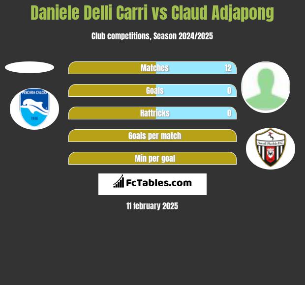 Daniele Delli Carri vs Claud Adjapong h2h player stats