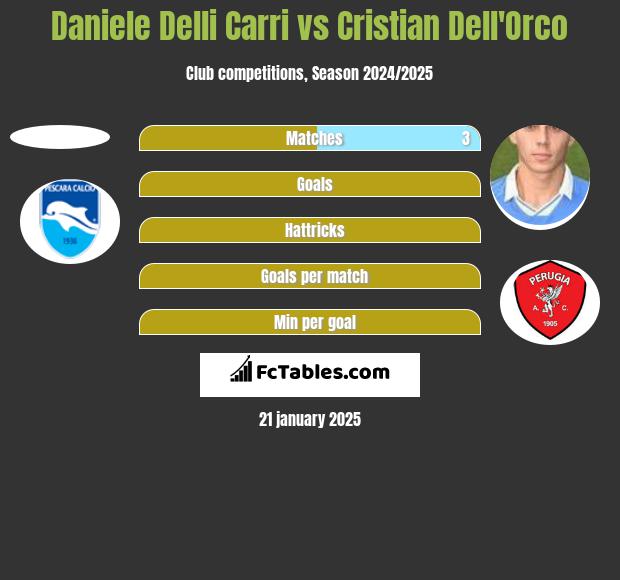 Daniele Delli Carri vs Cristian Dell'Orco h2h player stats