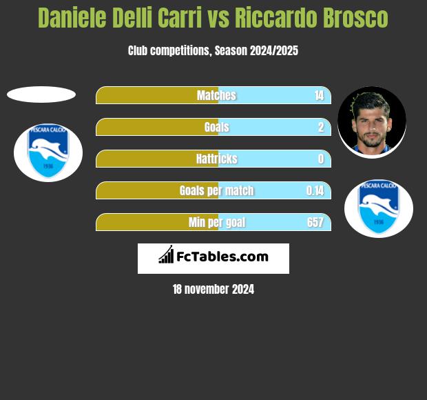 Daniele Delli Carri vs Riccardo Brosco h2h player stats