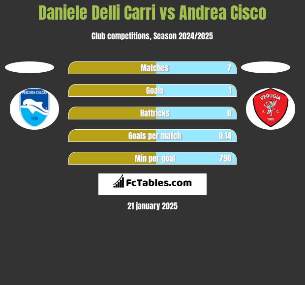 Daniele Delli Carri vs Andrea Cisco h2h player stats