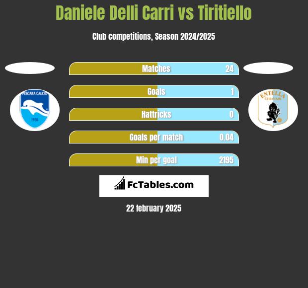 Daniele Delli Carri vs Tiritiello h2h player stats