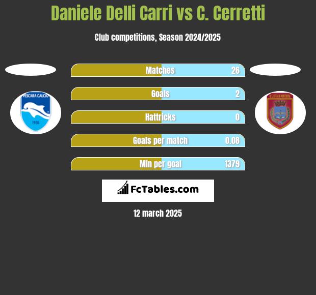 Daniele Delli Carri vs C. Cerretti h2h player stats