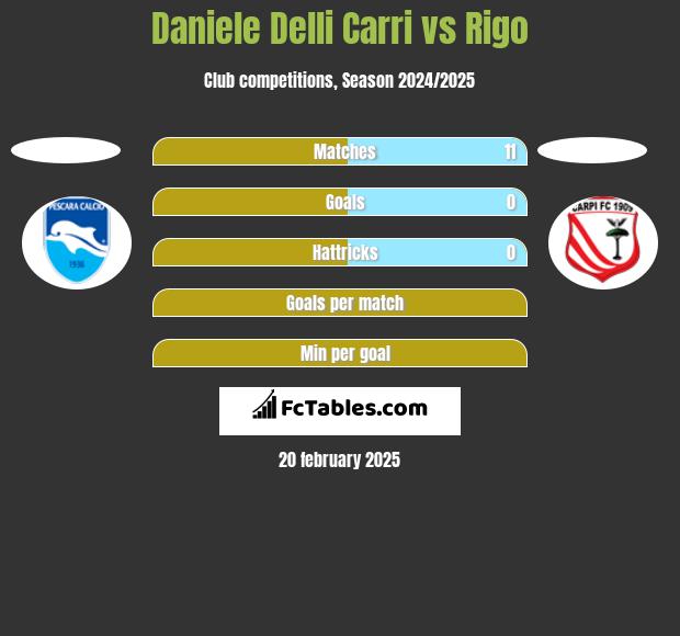 Daniele Delli Carri vs Rigo h2h player stats