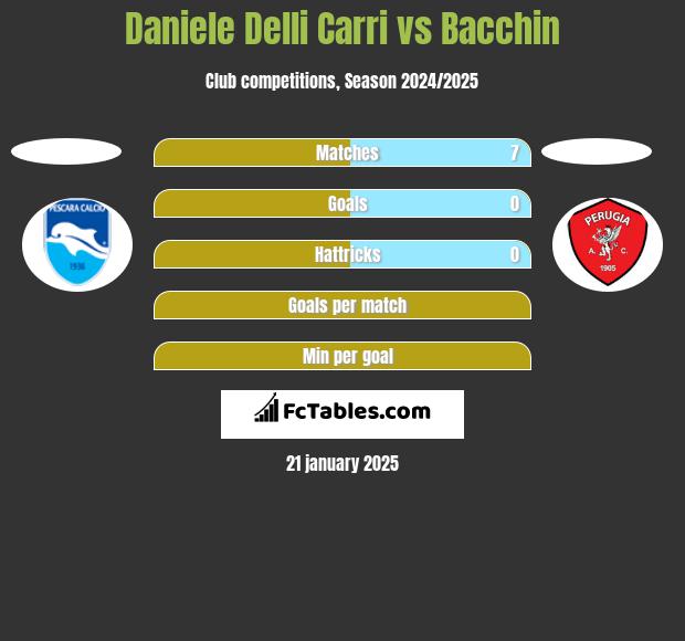 Daniele Delli Carri vs Bacchin h2h player stats