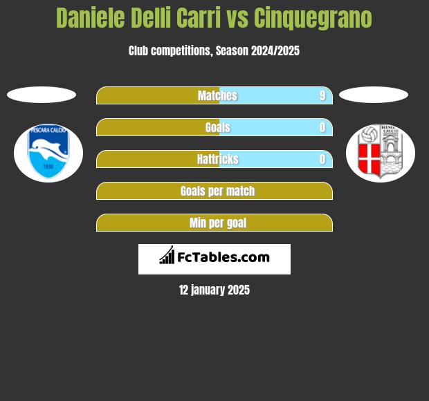 Daniele Delli Carri vs Cinquegrano h2h player stats