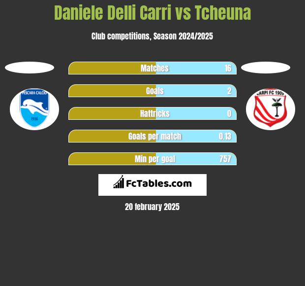 Daniele Delli Carri vs Tcheuna h2h player stats