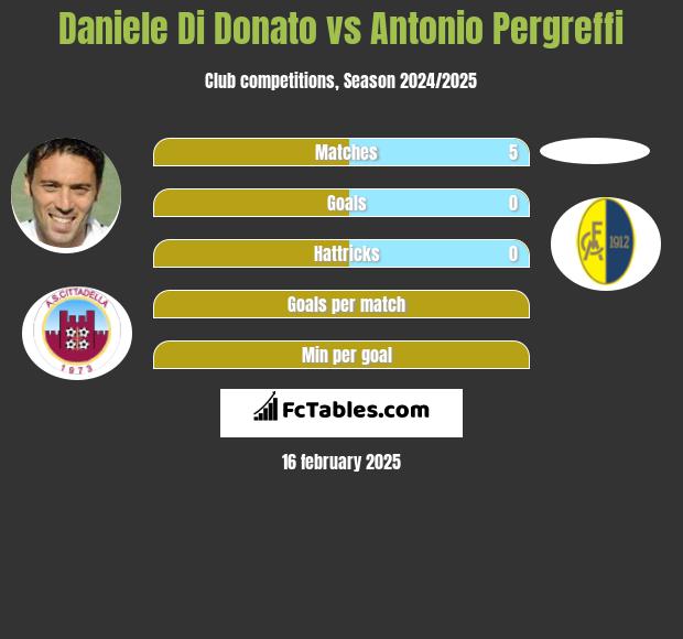 Daniele Di Donato vs Antonio Pergreffi h2h player stats