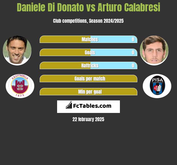 Daniele Di Donato vs Arturo Calabresi h2h player stats