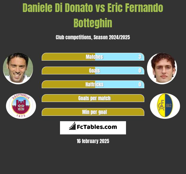 Daniele Di Donato vs Eric Fernando Botteghin h2h player stats