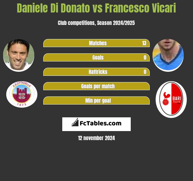 Daniele Di Donato vs Francesco Vicari h2h player stats