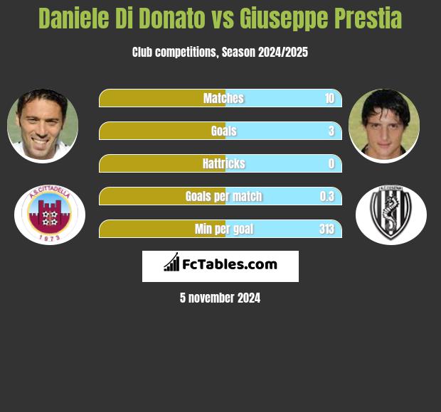 Daniele Di Donato vs Giuseppe Prestia h2h player stats