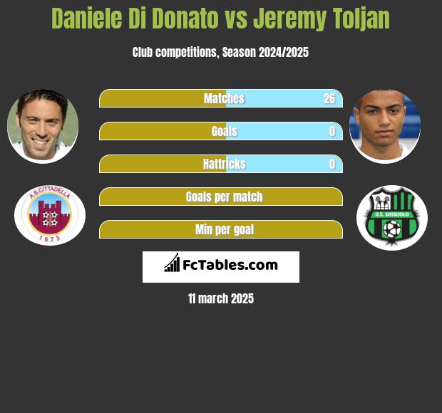 Daniele Di Donato vs Jeremy Toljan h2h player stats