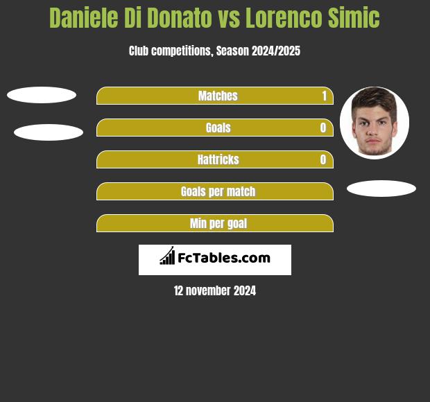 Daniele Di Donato vs Lorenco Simic h2h player stats