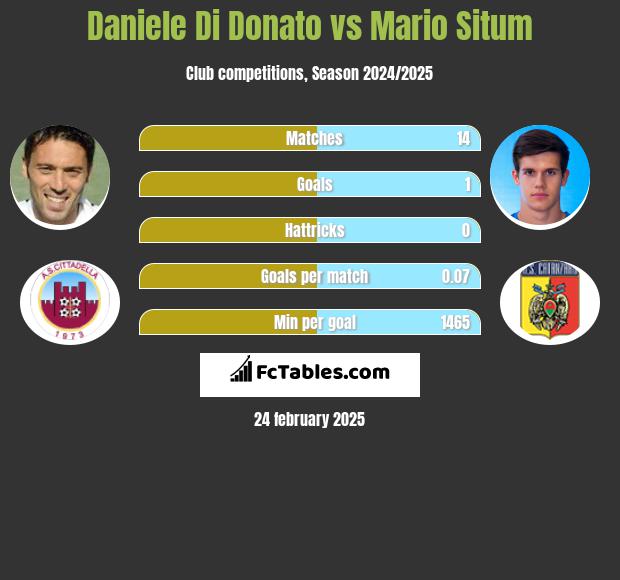 Daniele Di Donato vs Mario Situm h2h player stats