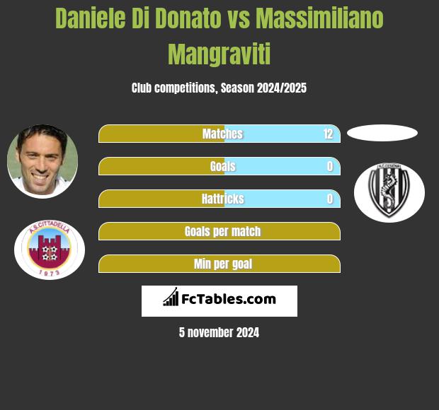 Daniele Di Donato vs Massimiliano Mangraviti h2h player stats