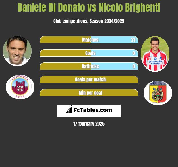 Daniele Di Donato vs Nicolo Brighenti h2h player stats