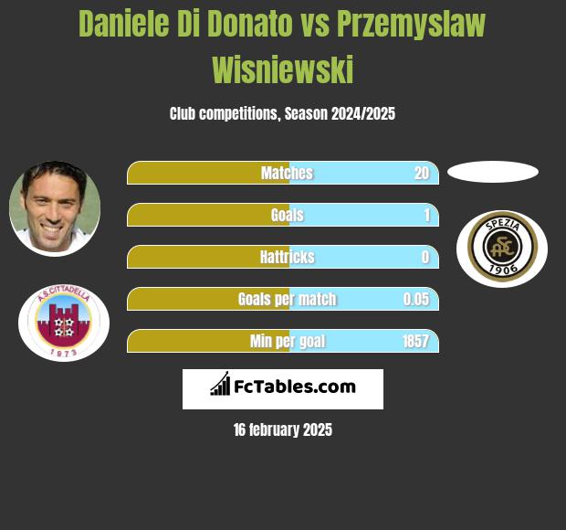 Daniele Di Donato vs Przemyslaw Wisniewski h2h player stats