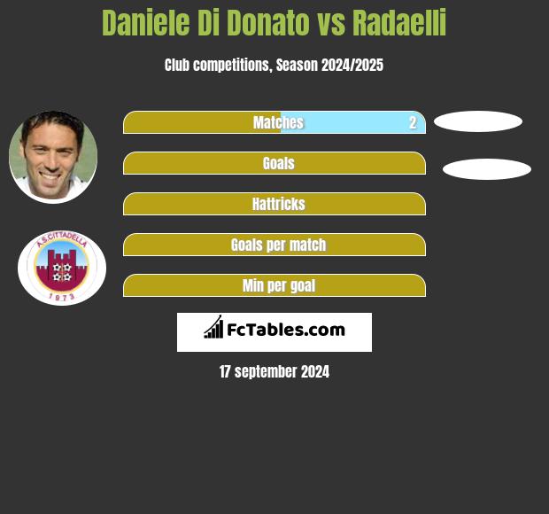 Daniele Di Donato vs Radaelli h2h player stats