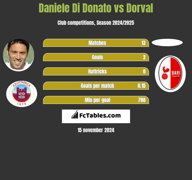 Daniele Di Donato vs Dorval h2h player stats