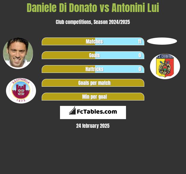 Daniele Di Donato vs Antonini Lui h2h player stats