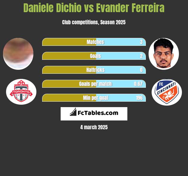 Daniele Dichio vs Evander Ferreira h2h player stats