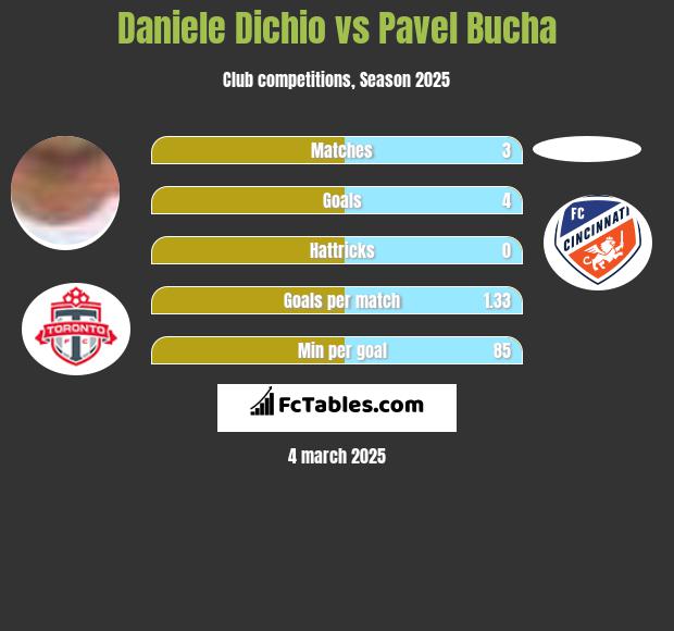 Daniele Dichio vs Pavel Bucha h2h player stats