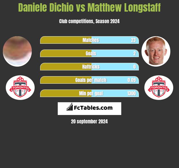 Daniele Dichio vs Matthew Longstaff h2h player stats