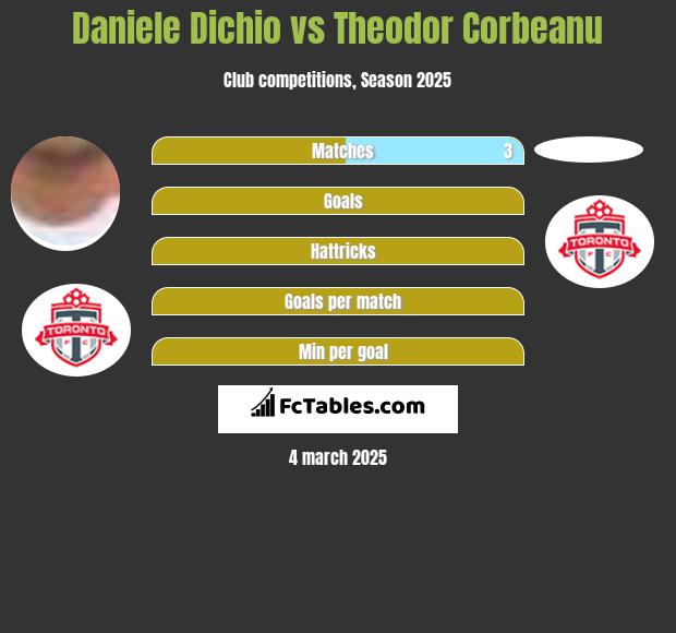 Daniele Dichio vs Theodor Corbeanu h2h player stats