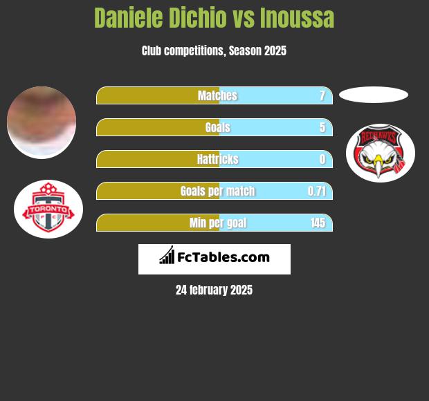 Daniele Dichio vs Inoussa h2h player stats