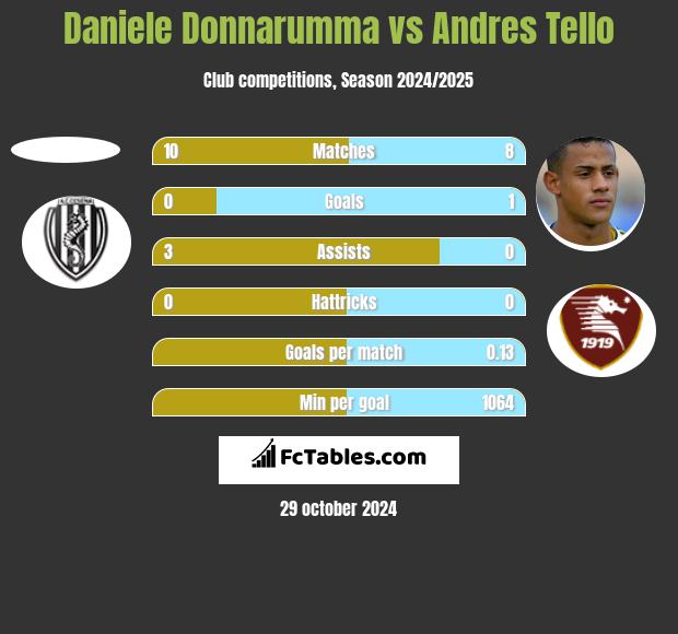 Daniele Donnarumma vs Andres Tello h2h player stats