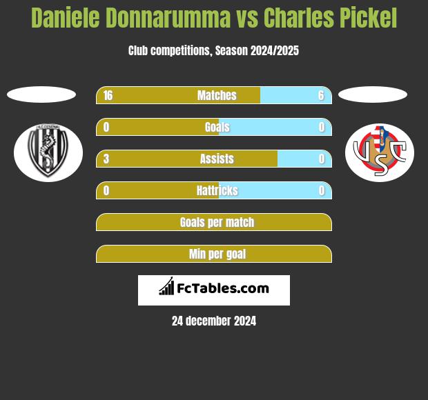 Daniele Donnarumma vs Charles Pickel h2h player stats