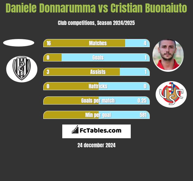 Daniele Donnarumma vs Cristian Buonaiuto h2h player stats