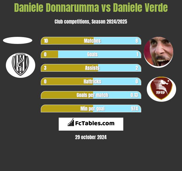 Daniele Donnarumma vs Daniele Verde h2h player stats