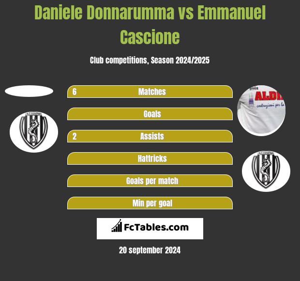 Daniele Donnarumma vs Emmanuel Cascione h2h player stats