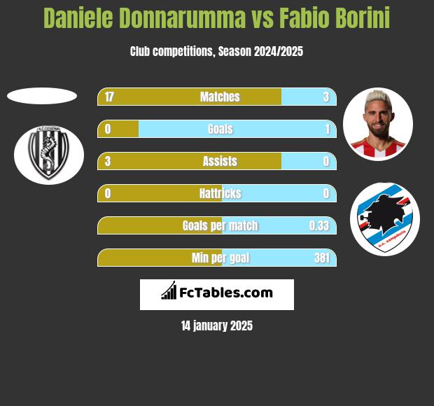 Daniele Donnarumma vs Fabio Borini h2h player stats