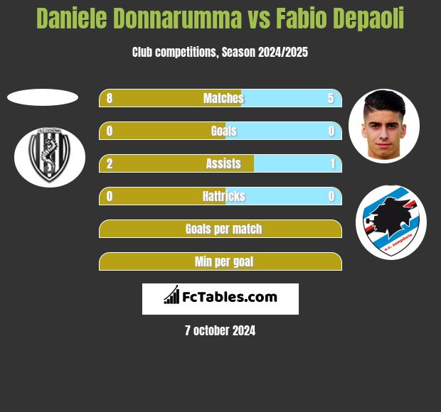 Daniele Donnarumma vs Fabio Depaoli h2h player stats