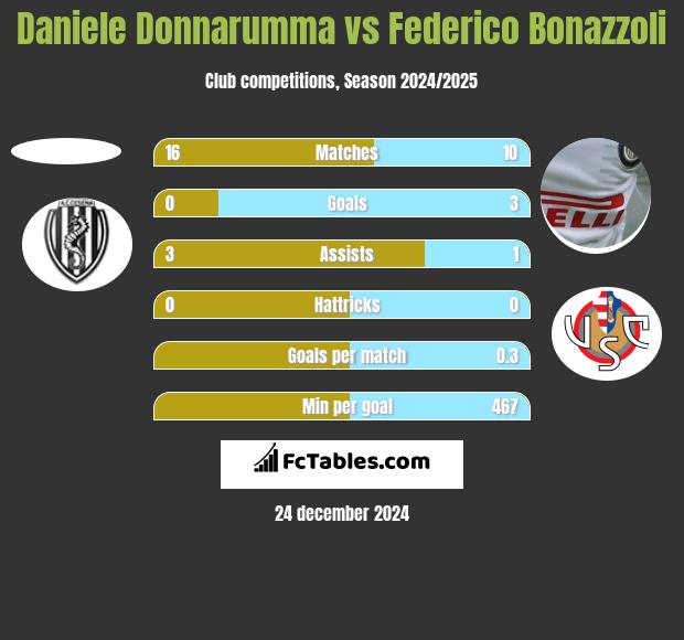 Daniele Donnarumma vs Federico Bonazzoli h2h player stats