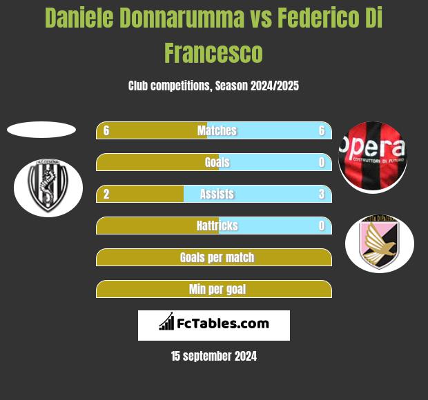 Daniele Donnarumma vs Federico Di Francesco h2h player stats