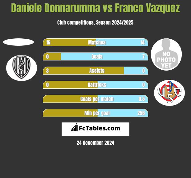 Daniele Donnarumma vs Franco Vazquez h2h player stats