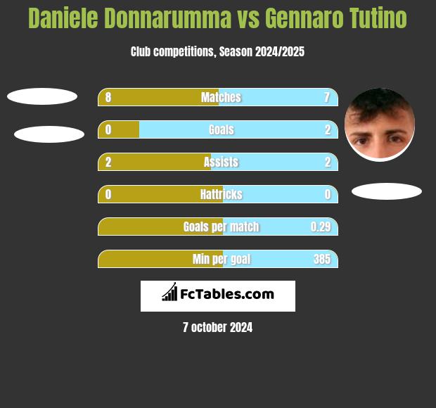 Daniele Donnarumma vs Gennaro Tutino h2h player stats