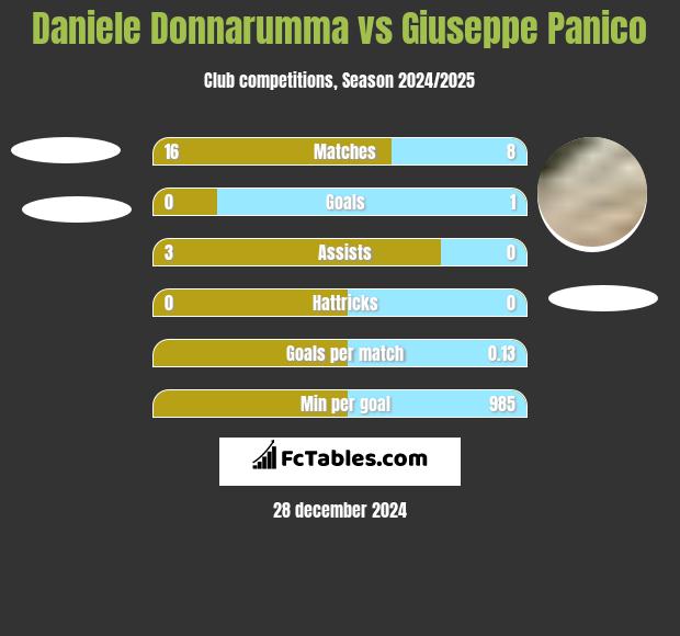 Daniele Donnarumma vs Giuseppe Panico h2h player stats