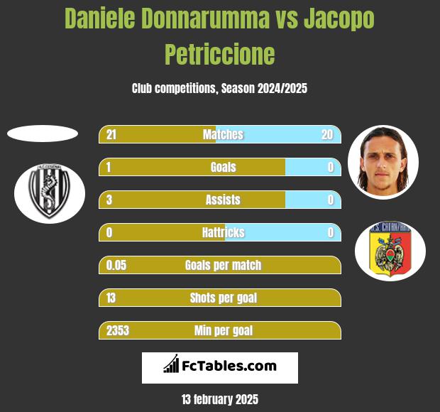 Daniele Donnarumma vs Jacopo Petriccione h2h player stats