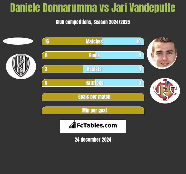 Daniele Donnarumma vs Jari Vandeputte h2h player stats