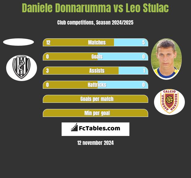 Daniele Donnarumma vs Leo Stulac h2h player stats