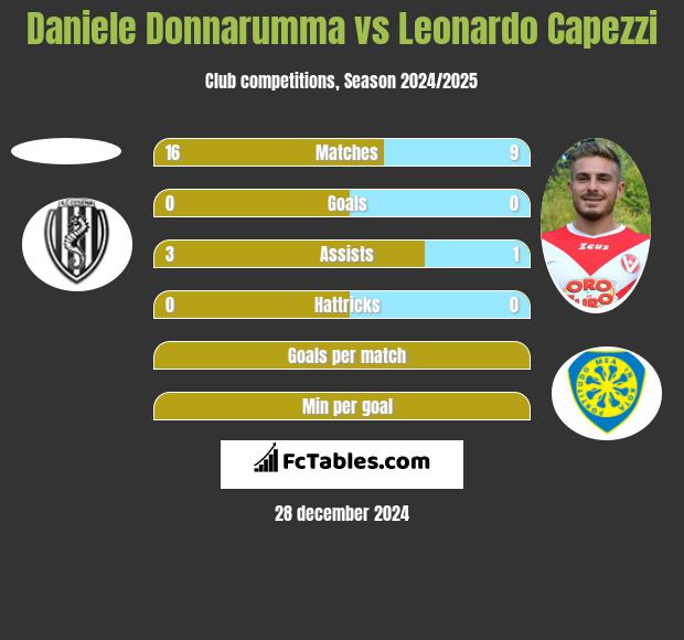 Daniele Donnarumma vs Leonardo Capezzi h2h player stats